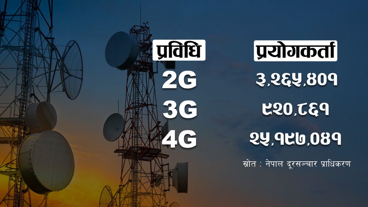 ३२ लाख ६५ हजार नेपाली अझै ‘टुजी’मा, बन्द गर्ने घोषणापछि प्रयोगकर्ता झनै बढ्दै