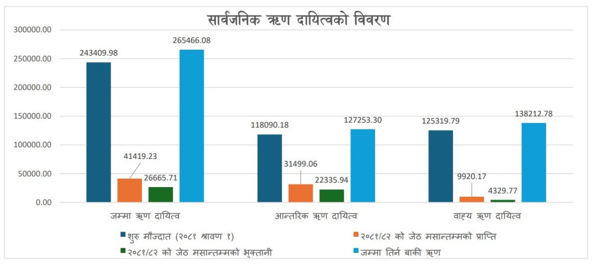 सार्वजनिक ऋणको हिस्सा जीडीपीको ४३ दशमलव ४७ प्रतिशत पुग्यो