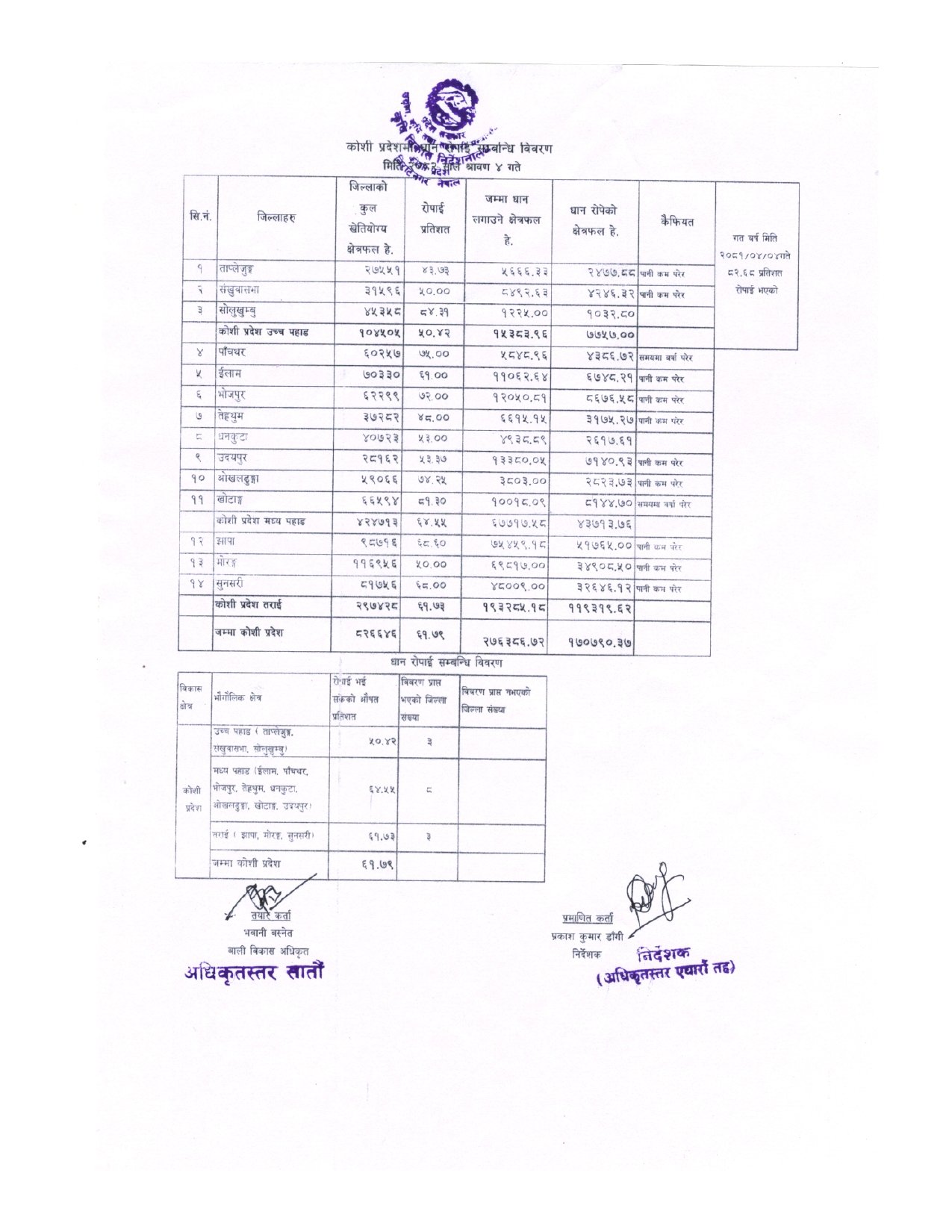 2082-04-04 गते सम्म कोशी प्रदेशको धान रोपाई विवरण_page-0001