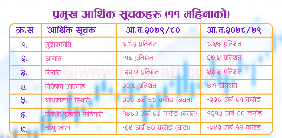 रेमिट्यान्सले थामियो अर्थतन्त्रको ‘डिजास्टर’ : बाह्य क्षेत्र सुध्रियो, आन्तरिकतर्फ दबाब अझै कायमै