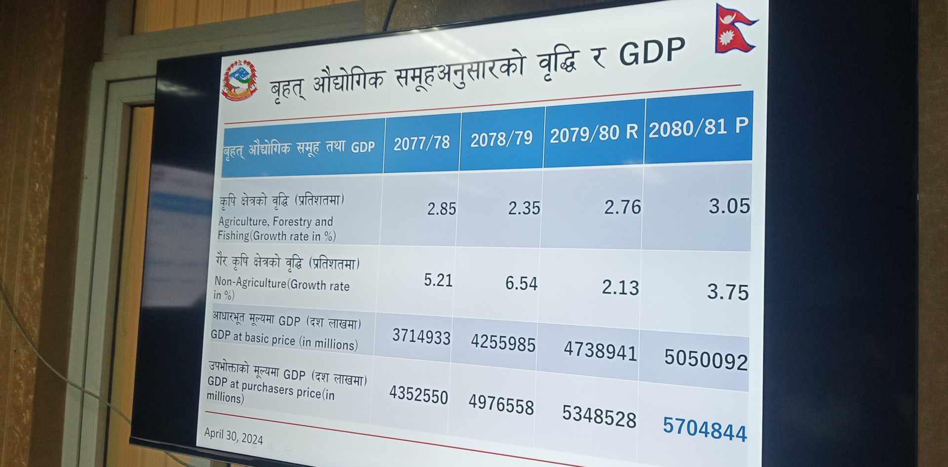 नेपालको जीडीपीको आकार ५७ खर्ब ४ अर्ब ८४ करोड पुग्ने