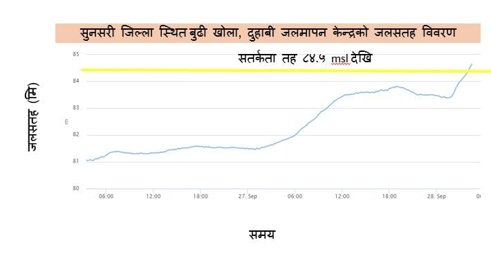 सुनसरीको  बुढी खोलाले सतर्कता तह पार गर्‍यो