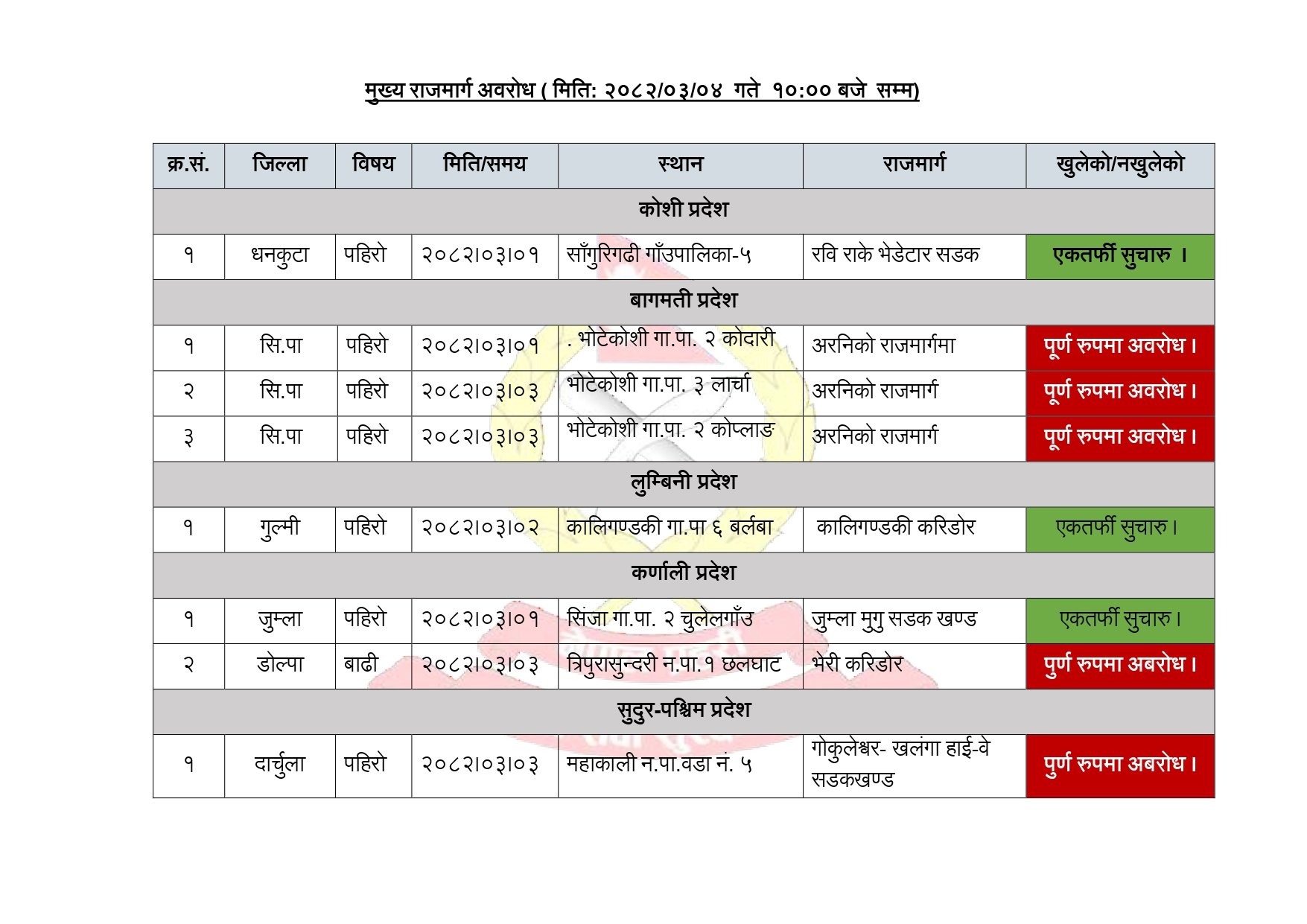 बाढी र पहिरोले ५ वटा सडक अवरुद्ध, ३ वटा एकतर्फी