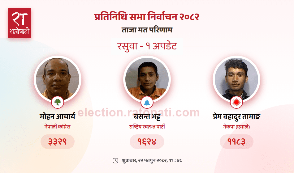 Nepali Congress Maintains Lead in Rasuwa Vote Count