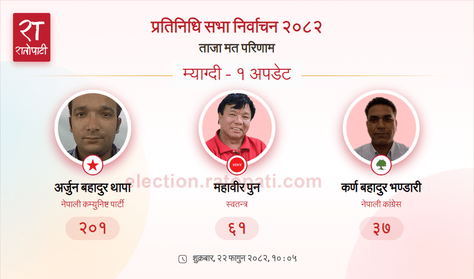 म्याग्दीमा नेकपाको सुरुवाती अग्रता, महावीर पुन पछि परे