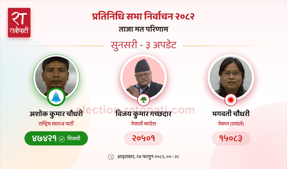   करिब २७ हजार मतान्तरले गच्छदारलाई हराउँदै अशोक निर्वाचित