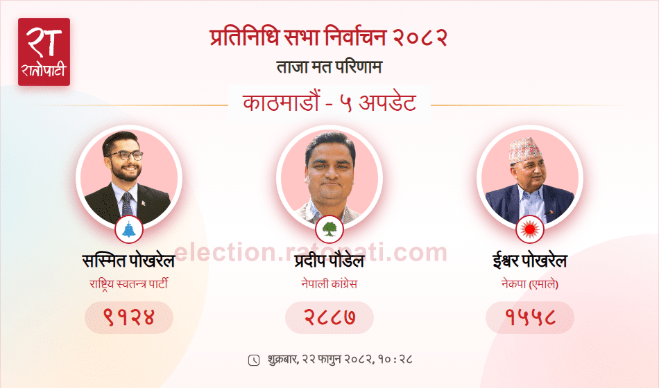   काठमाडौँ–५ मा प्रदीप पौडेल पछि परे, रास्वपाका पोखरेलको फराकिलो अग्रता