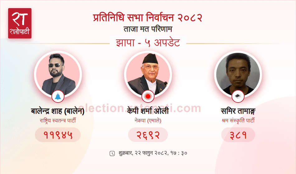बालेन ओलीभन्दा ९ हजार बढी मतले अगाडि