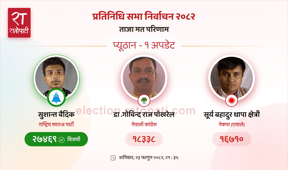 प्युठानमा कांग्रेसका पोखरेललाई हराउँदै रास्वपाका सुशान्त वैदिक निर्वाचित