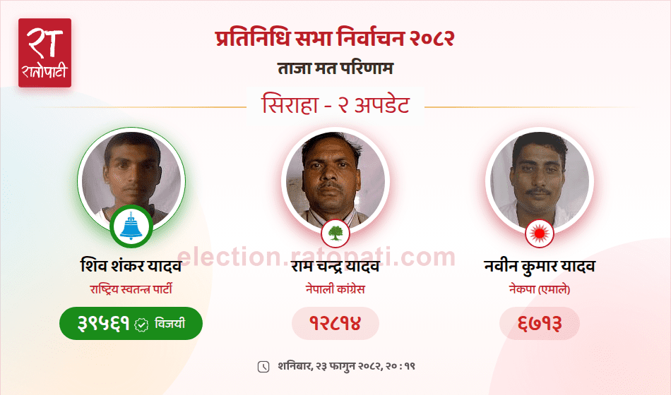 Rastriya Swatantra Party Candidate Wins Siraha Constituency-2 Seat by Wide Margin