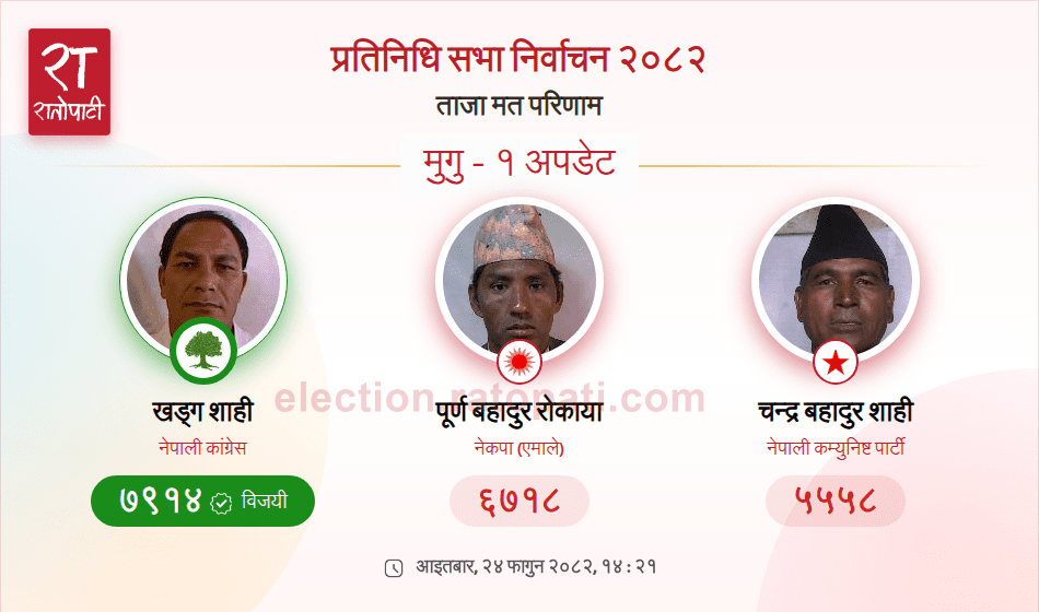   मुगुमा कांग्रेसका शाही विजयी