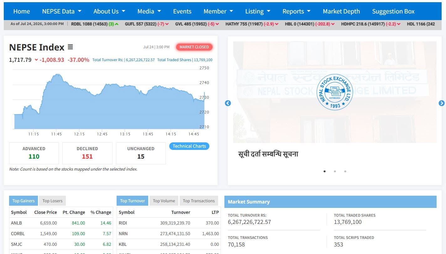 नेप्सेको सिस्टममा समस्या हुँदा परिसूचकमा १००० अंक गिरावट देखियो
