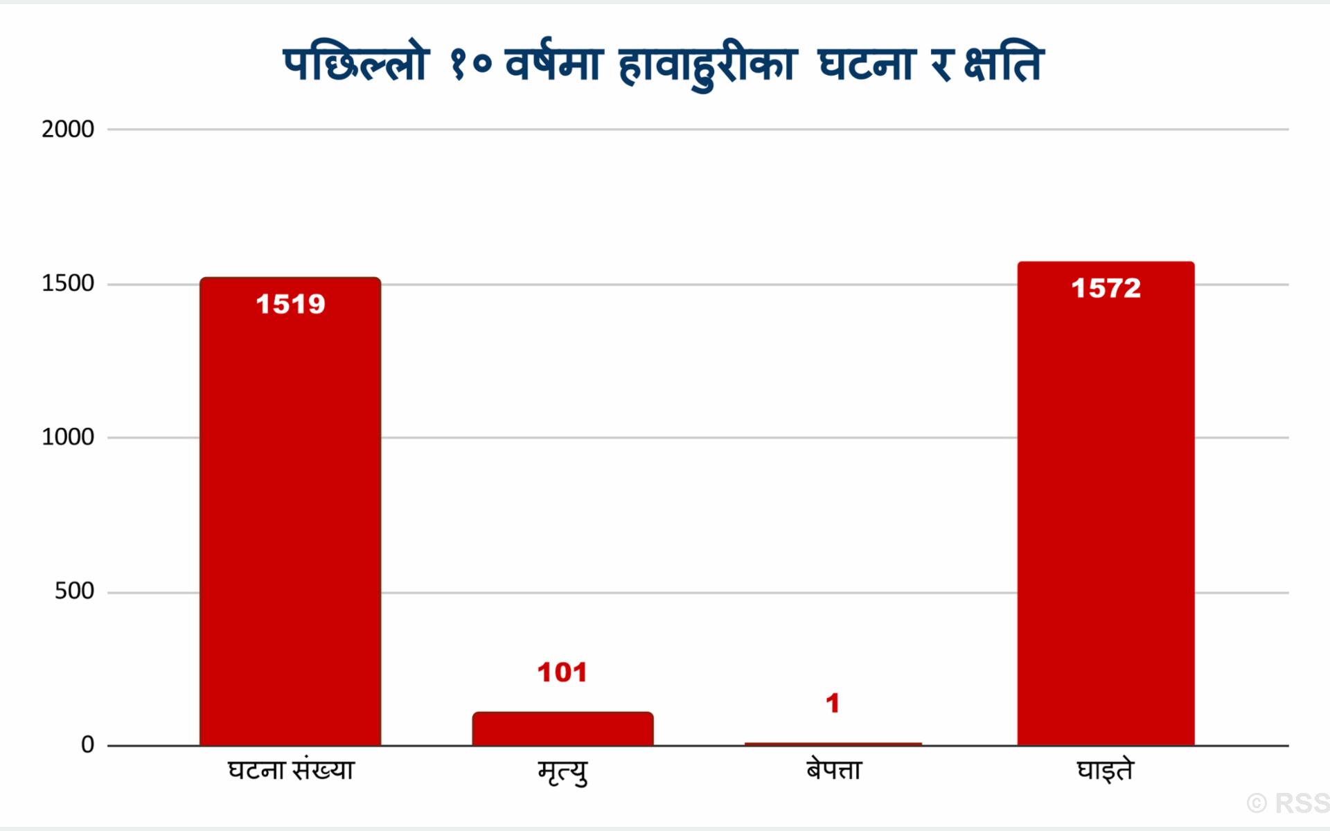   १० वर्षमा हावाहुरीका एक हजार ५१९ वटा घटना हुँदा १०१ जनाको मृत्यु