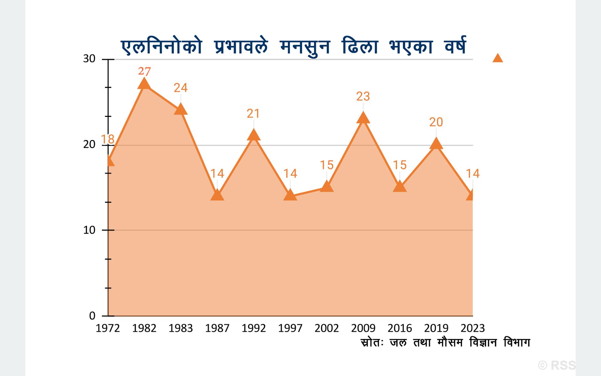 नेपालमा मनसुन आगमनमा ढिलाइ: ‘एल–निनो’का कारण कम वर्षा र उच्च तापक्रमको जोखिम