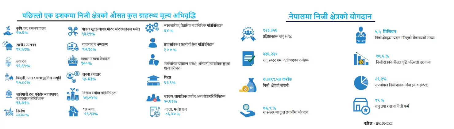 जीडीपीमा ८१ र रोजगारीमा ८५ प्रतिशत निजी क्षेत्रको योगदान