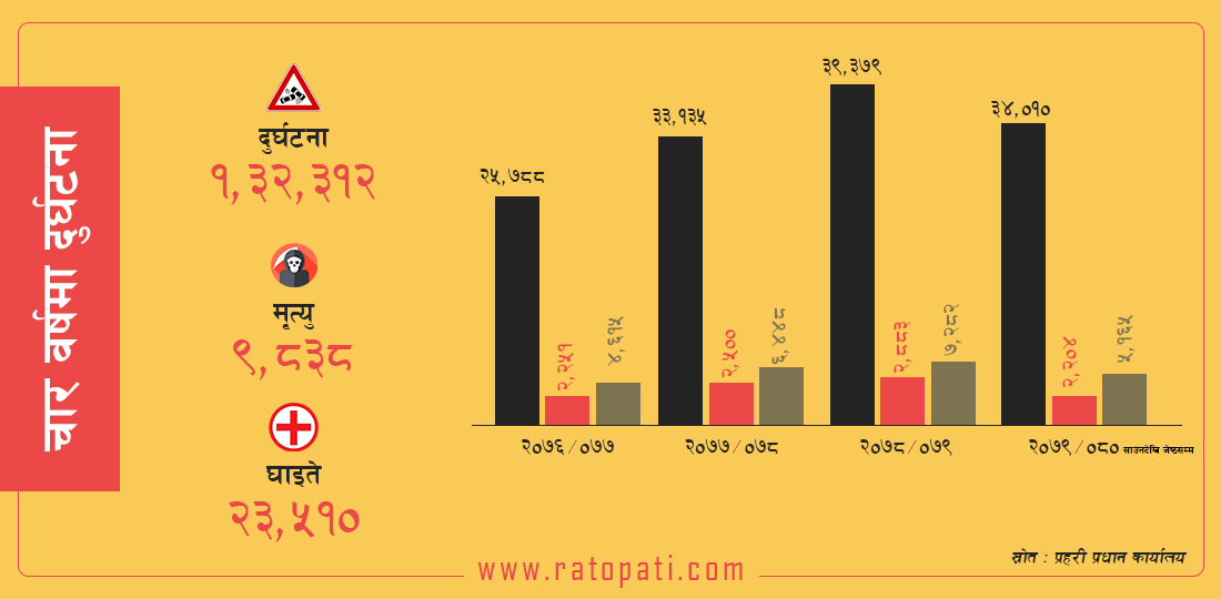 ११ महिनामा सडक दुर्घटनामा २२ सयको मृत्यु, भएन न्यूनीकरण प्रयास