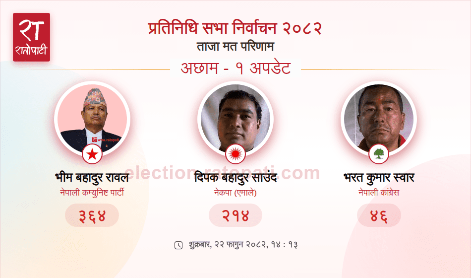   अछाम–१ मा नेकपाका भीम रावलको अग्रता
