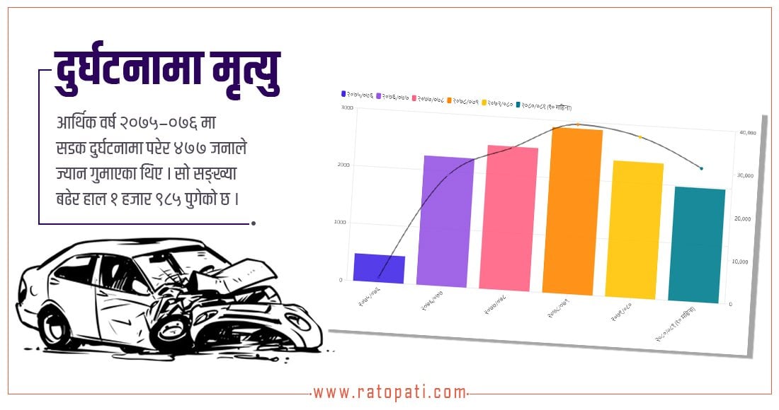 पाँच वर्षमा सडक दुर्घटनामा मृत्यु हुनेको सङ्ख्या ३ सय १६ प्रतिशतले वृद्धि