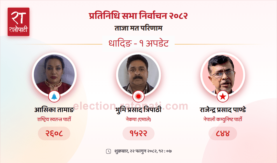   धादिङ–१ मा अग्रता बढाउँदै रास्वपाकी तामाङ