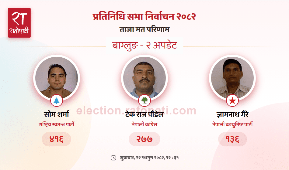 Rastriya Swatantra Party's Som Sharma Takes Early Lead in Baglung-2 Constituency