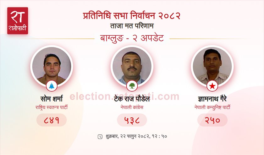   बागलुङ-२ मा रास्वपाको सुरूवाती अग्रता