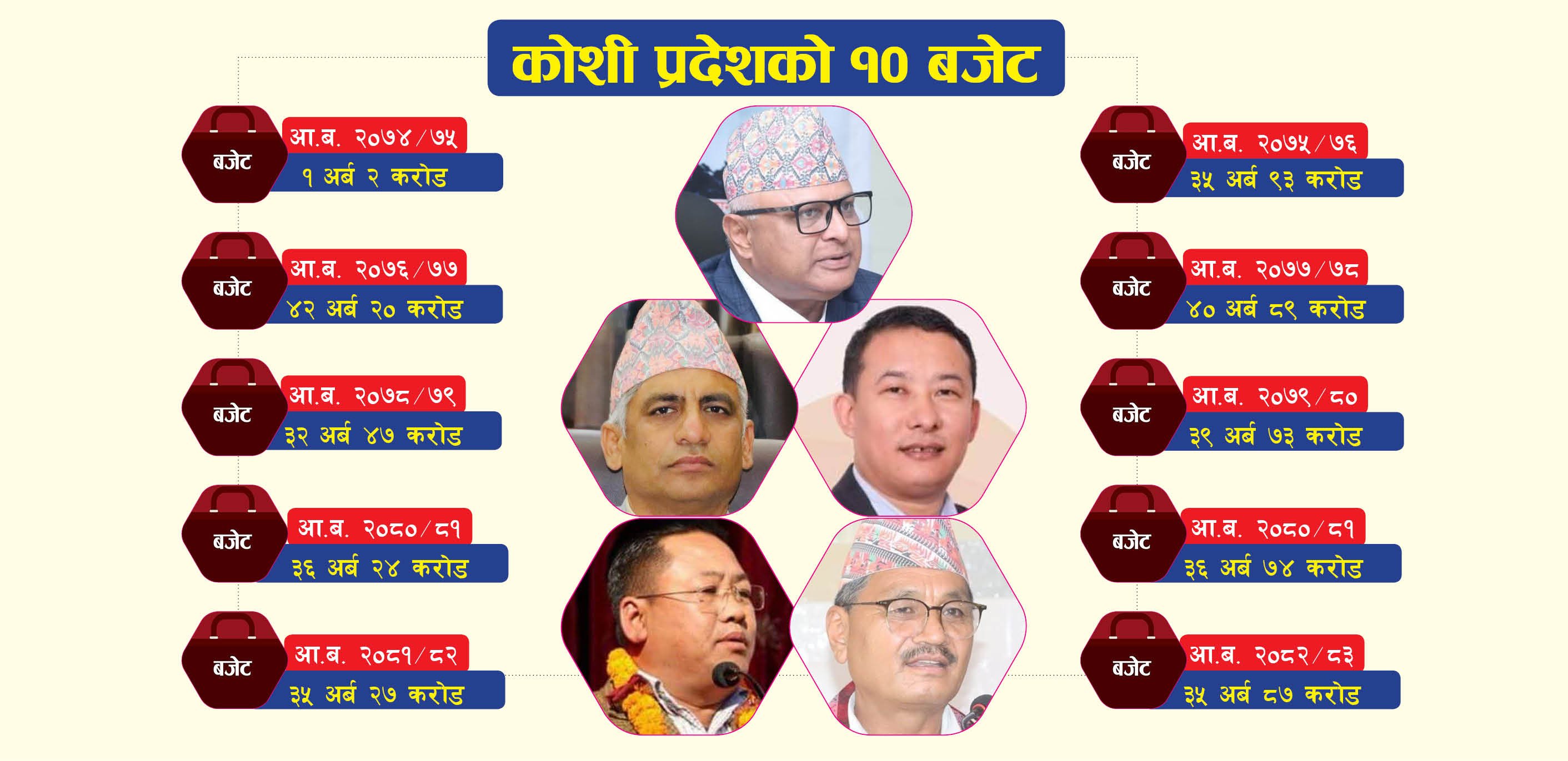 कोशीको बजेट इतिहास : कहिले कति बजेट आयो ?