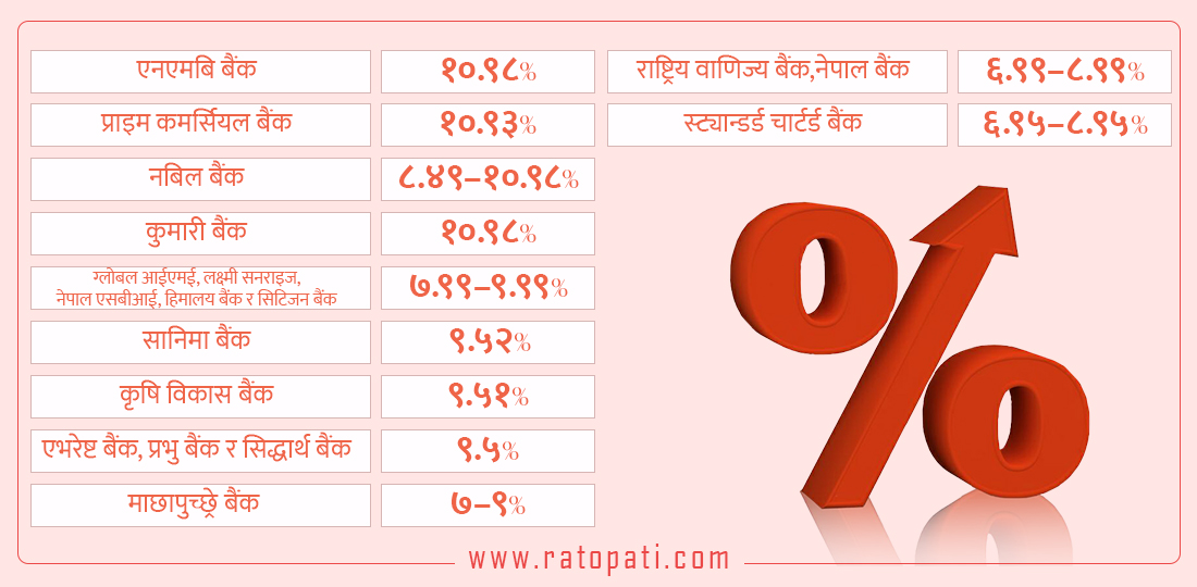 नयाँ आर्थिक वर्षमा नयाँ ब्याजदर : कुन बैंकमा पैसा राख्दा पाइन्छ बढी ब्याज ?