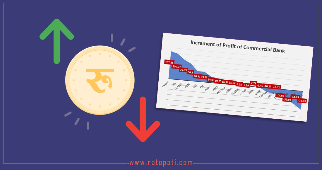 यस्तो छ चार महिनामा बैंकहरूको नाफाको अवस्था