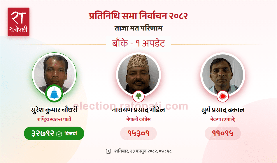   बाँके–१ मा रास्वपाका चौधरी प्रतिनिधिसभा सदस्यमा निर्वाचित