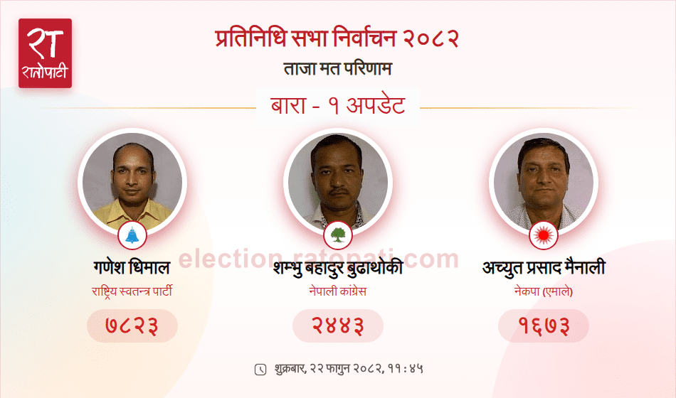 RSP's Ganesh Ghimire Takes Commanding Lead in Bara-1 Constituency