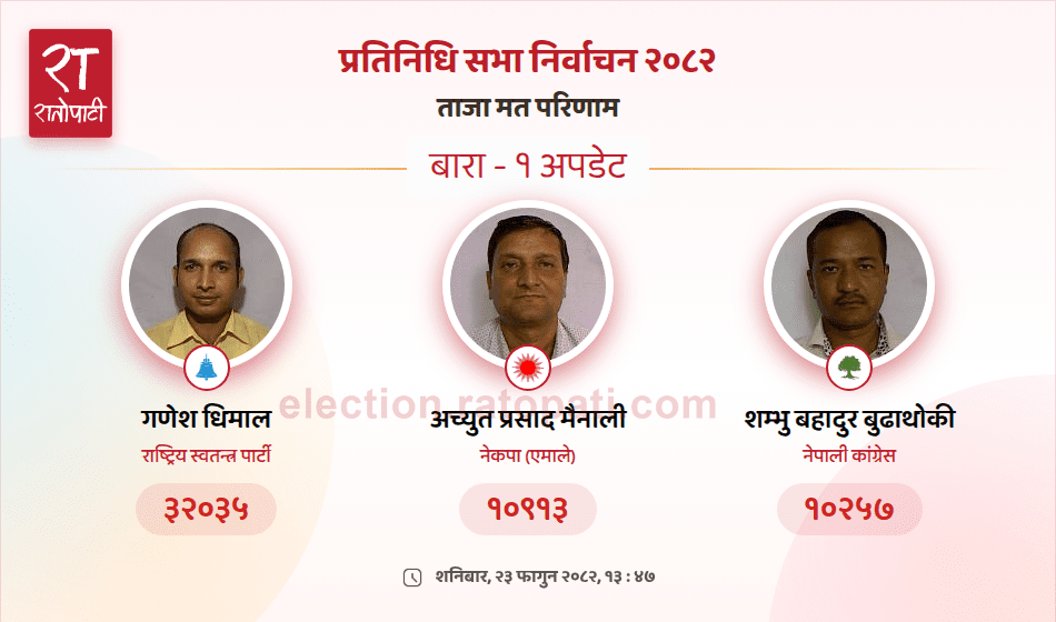 Rastriya Swatantra Party's Ganesh Ghimire Set to Win Bara-1 Seat by Wide Margin