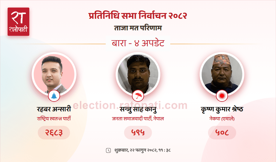 बारा–४ मा रास्वपा उम्मेदवार अन्सारीको फराकिलो अग्रता