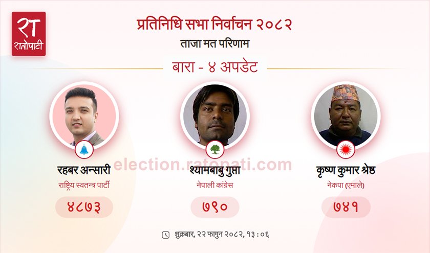 बारा-४ मा रास्वपाका रहबर अन्सारीको फराकिलो अग्रता, किसान श्रेष्ठ तेस्रो