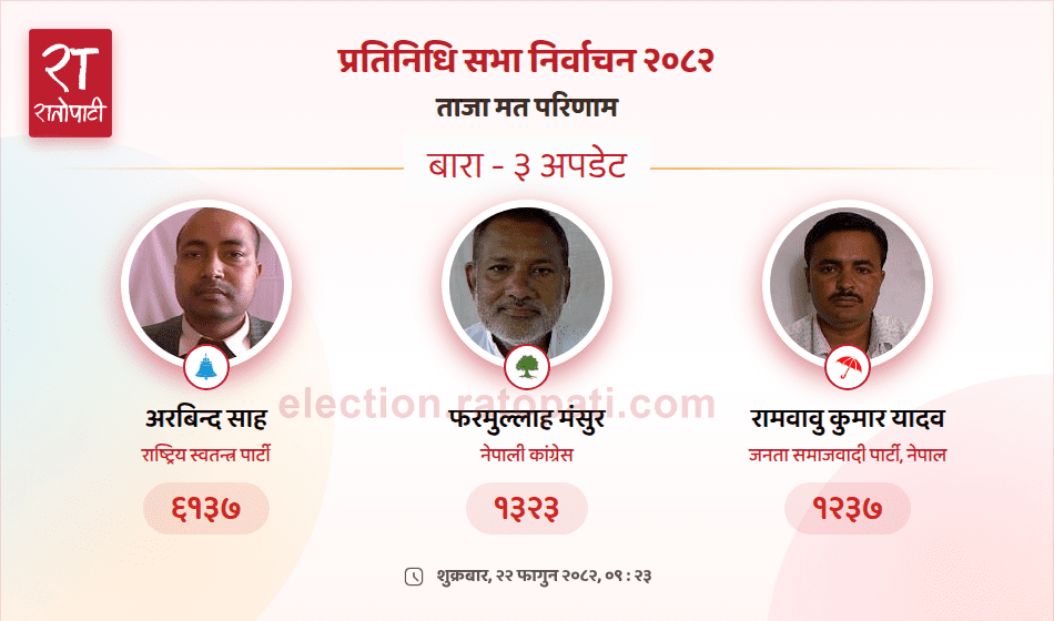 Rastriya Swatantra Party Maintains Lead in Bara-3 Election Count