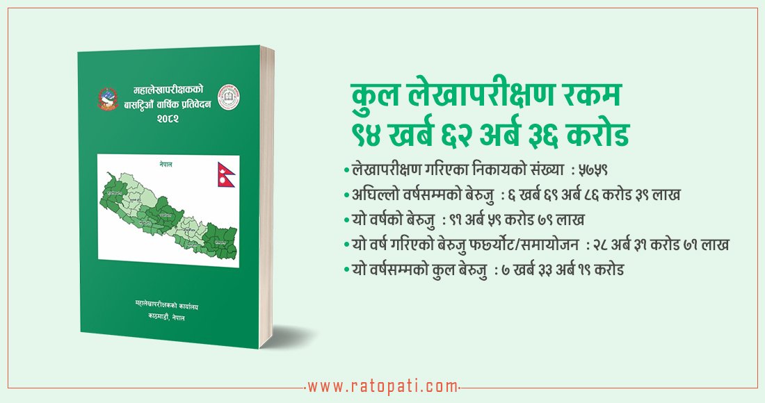 सरकारको बेरुजु ७३३ अर्ब नाघ्यो, एकैवर्ष थपियो ६३ अर्ब २८ करोड