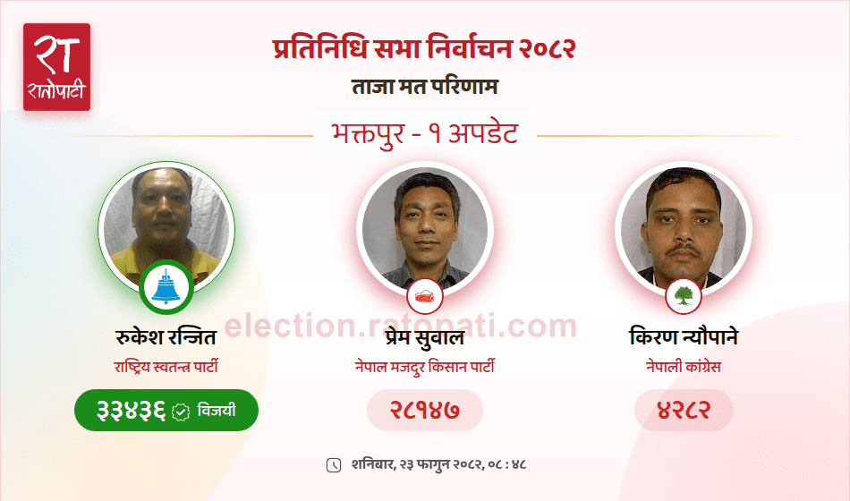 Rupesh Ranjit of Rastriya Swatantra Party Wins in Bhaktapur-1, Breaking NMKP Stronghold