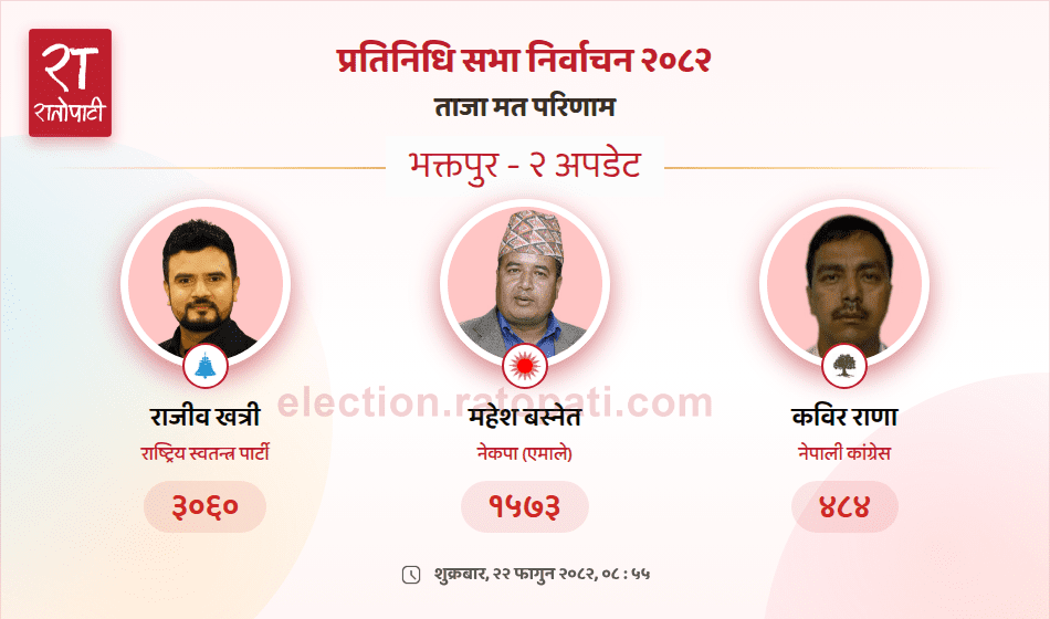 भक्तपुर–२ : रास्वपाका राजीव खत्रीको अग्रता, महेश दोस्रो