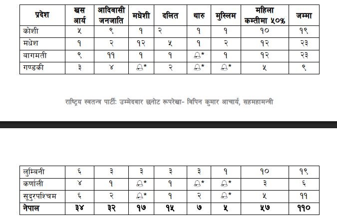 Bipin Acharya election format