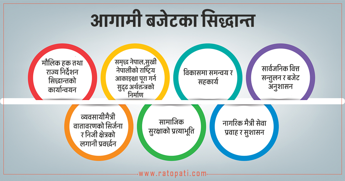 आगामी बजेटमा सरकारका ७ सिद्धान्त, २५ प्राथमिकता
