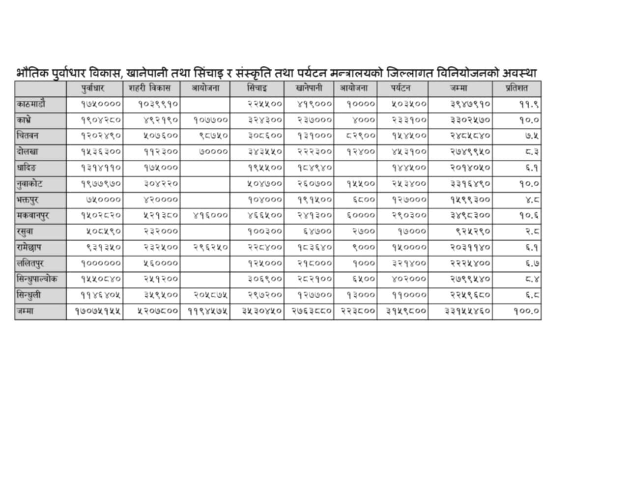 budget list