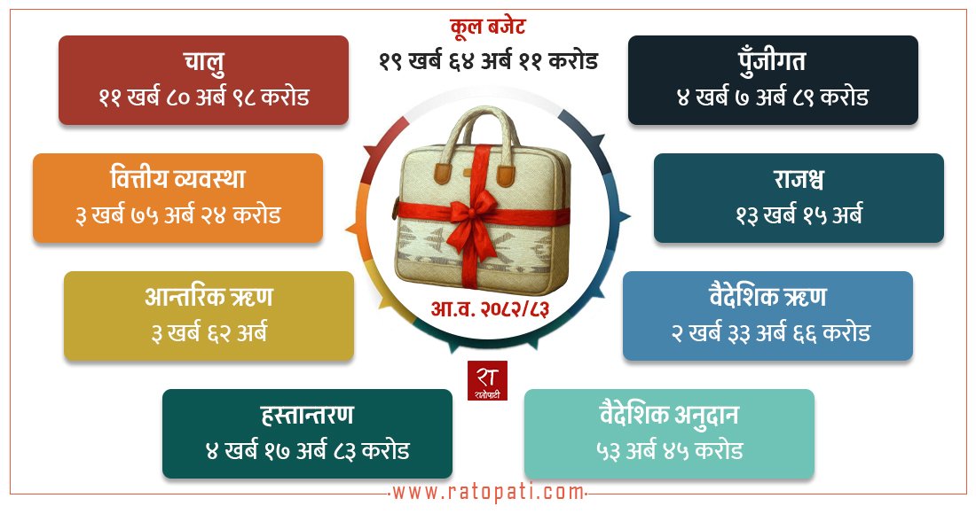 बढ्यो बजेटको आकार, आगामी आर्थिक वर्षको बजेट १९ खर्ब ६४ अर्ब ११ करोड