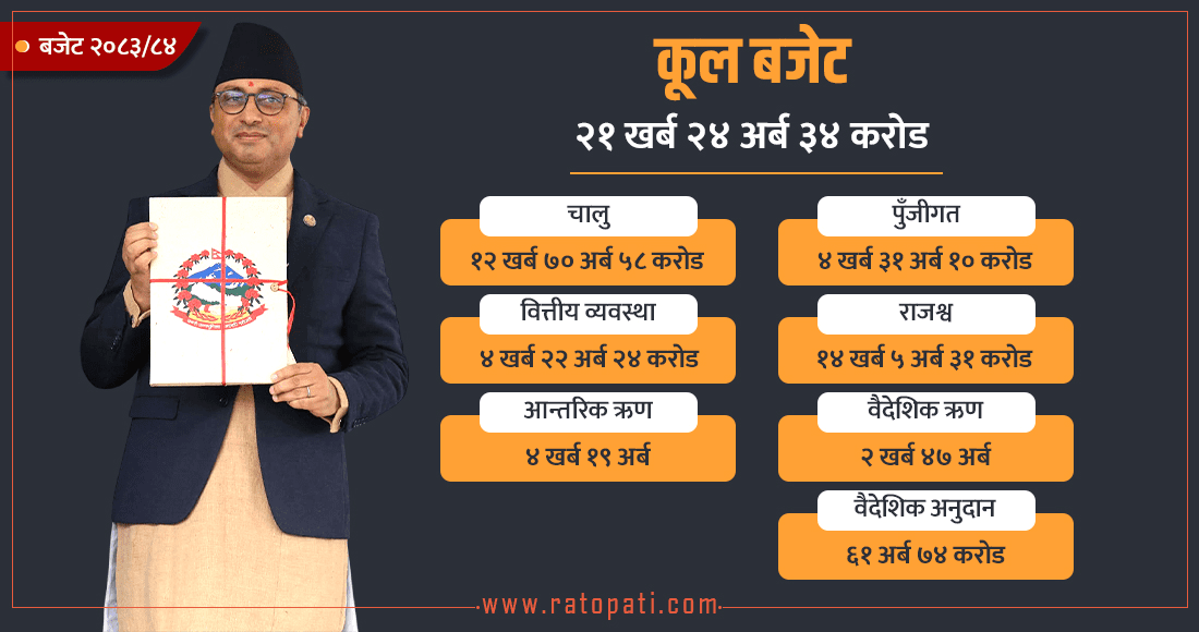 Government Budget of 21 Kh 24 Arb 34 Crore Rupees for FY 2083/84 Implemented