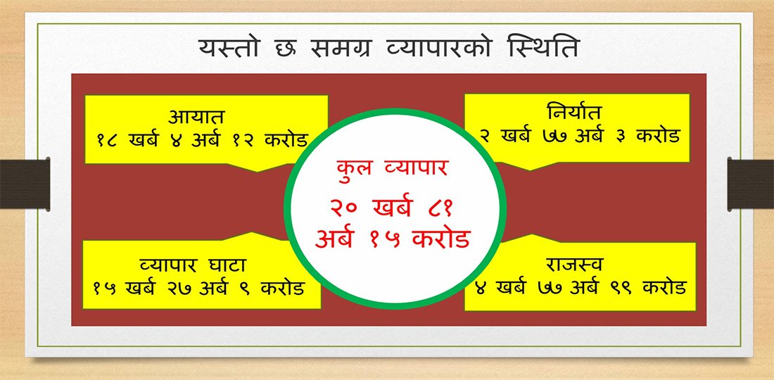   २० खर्बको व्यापार हुँदा १५ खर्ब घाटा, निर्यातमा खाने तेलको रेकर्ड