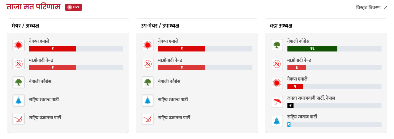 स्थानीय तह उपनिर्वाचनः एमालेलाई माओवादीले उछिन्यो