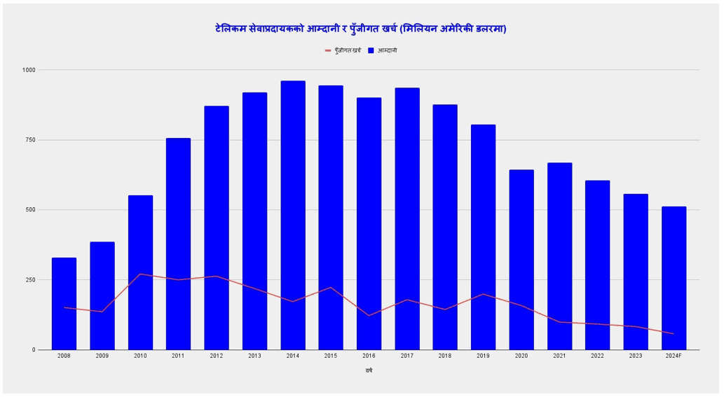 टेलिकम क्षेत्रमा पूर्वाधारको औसत आयु ५ देखि ७ वर्ष मात्रै, निरन्तर घट्दै आम्दानी