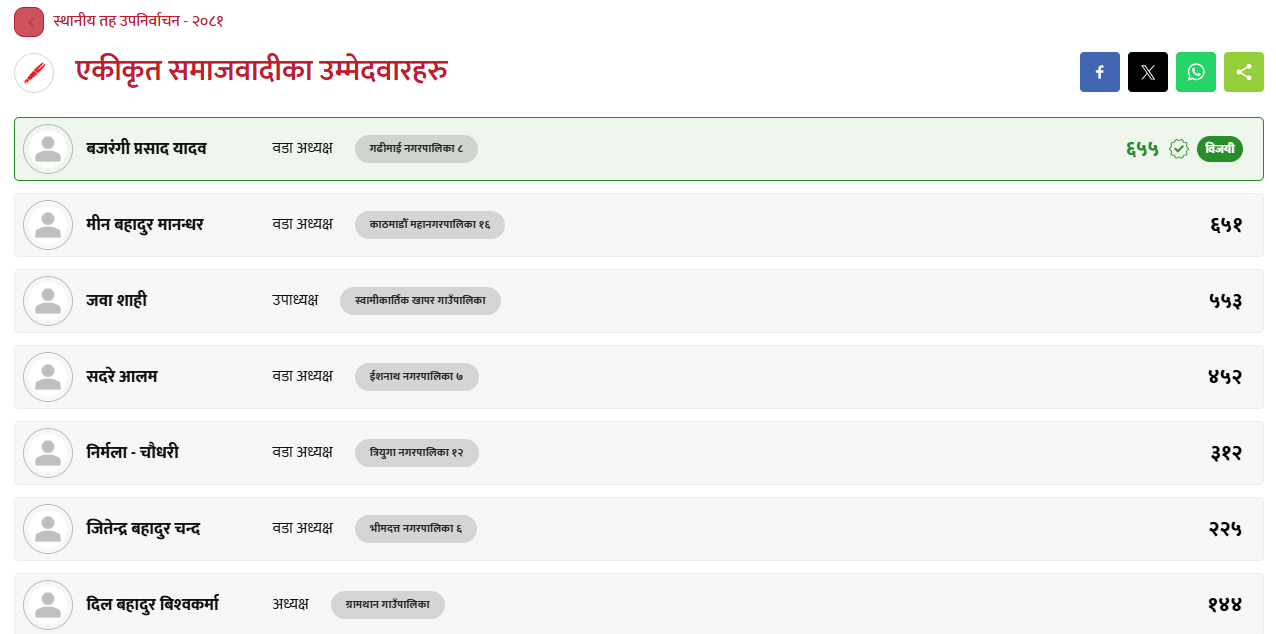 १५ स्थानमा उम्मेदवारी दिएको एकीकृत समाजवादीको कहाँ कति मत आयो ?