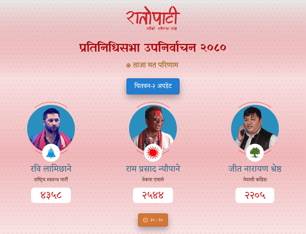 चितवन इच्छाकामनाको मतगणना सकियो, रविको फराकिलो अग्रता कायमै