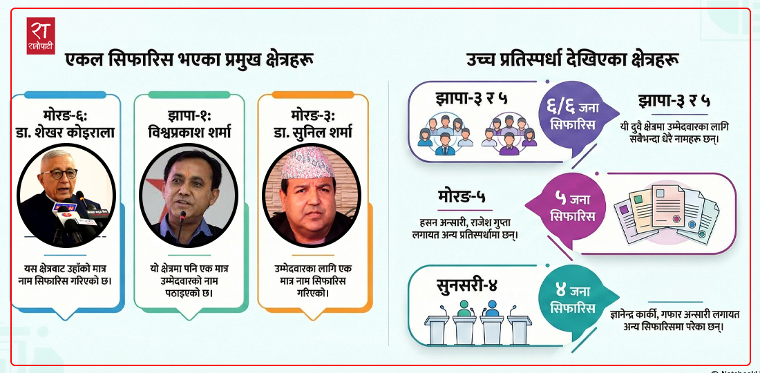 कांग्रेसबाट ‘वृद्ध नेता’ नै सिफारिस !