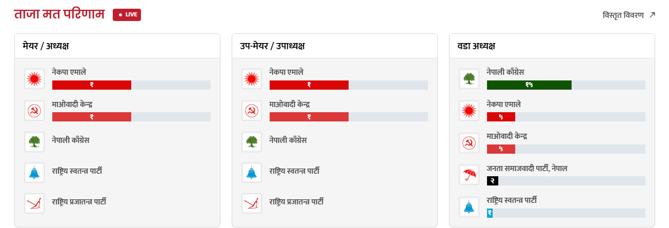 ६ स्थानको नतिजा आउन बाँकी (सूचीसहित)