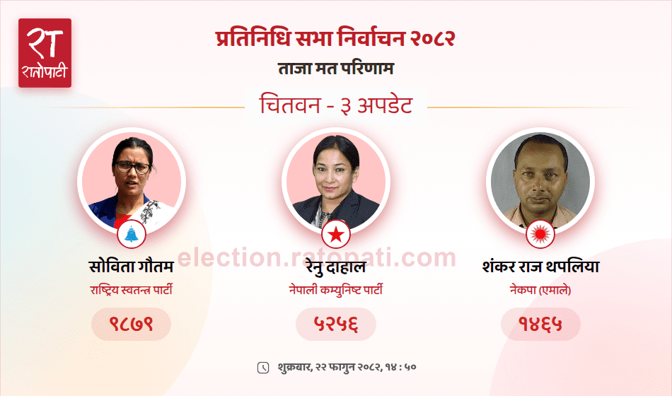   चितवन–३ मा सोविता गौतमको ९ हजार बढी मतसहित अग्रता
